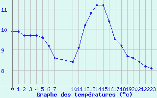 Courbe de tempratures pour Challes-les-Eaux (73)