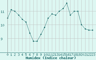 Courbe de l'humidex pour Boulogne (62)