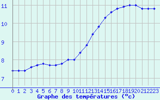 Courbe de tempratures pour Besson - Chassignolles (03)