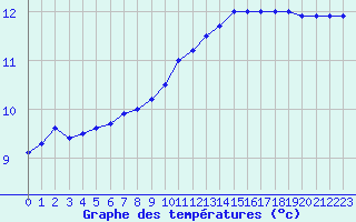 Courbe de tempratures pour Laval (53)