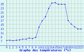 Courbe de tempratures pour Potes / Torre del Infantado (Esp)