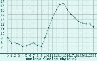 Courbe de l'humidex pour Trgueux (22)