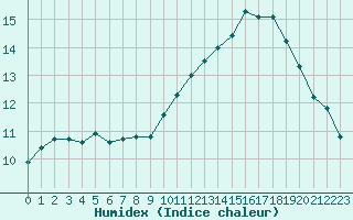 Courbe de l'humidex pour Ontinyent (Esp)