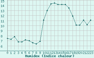 Courbe de l'humidex pour Brest (29)