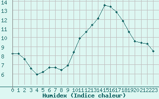 Courbe de l'humidex pour Ontinyent (Esp)