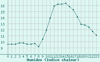 Courbe de l'humidex pour Montret (71)