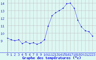 Courbe de tempratures pour Grandfresnoy (60)