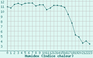 Courbe de l'humidex pour Chartres (28)
