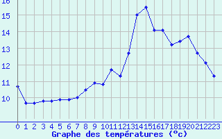 Courbe de tempratures pour Laval (53)
