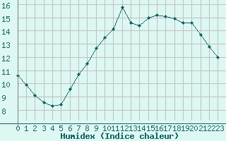 Courbe de l'humidex pour Sallanches (74)