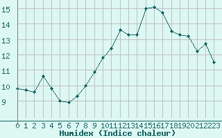 Courbe de l'humidex pour Le Touquet (62)