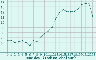 Courbe de l'humidex pour Trgueux (22)