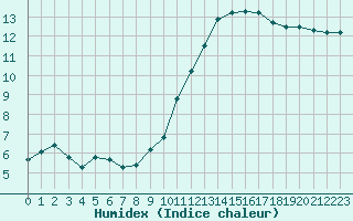 Courbe de l'humidex pour Saint-Mdard-d'Aunis (17)