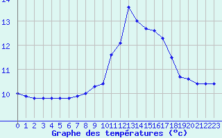Courbe de tempratures pour Ouessant (29)