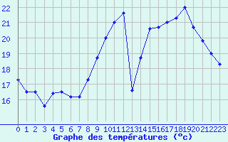 Courbe de tempratures pour Bziers Cap d