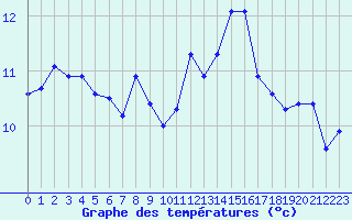 Courbe de tempratures pour Connerr (72)