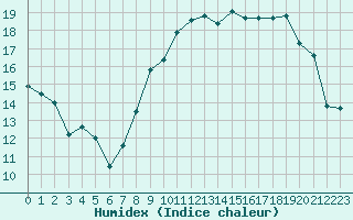 Courbe de l'humidex pour Abbeville (80)