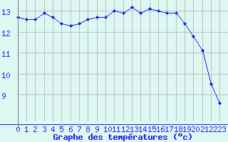 Courbe de tempratures pour Cazaux (33)