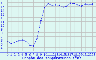 Courbe de tempratures pour Aniane (34)