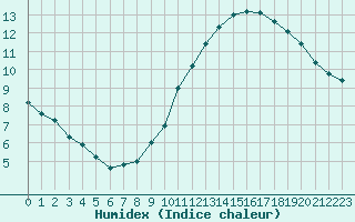 Courbe de l'humidex pour Villacoublay (78)