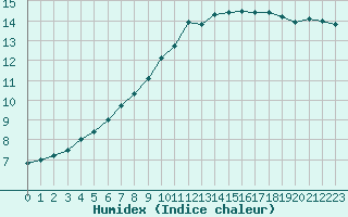 Courbe de l'humidex pour Guret (23)