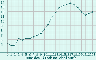 Courbe de l'humidex pour Creil (60)