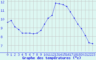 Courbe de tempratures pour Sorcy-Bauthmont (08)