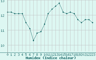 Courbe de l'humidex pour Woluwe-Saint-Pierre (Be)