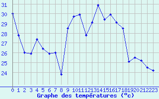 Courbe de tempratures pour Solenzara - Base arienne (2B)