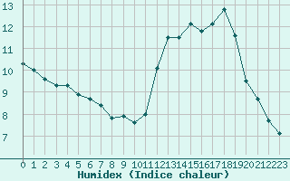 Courbe de l'humidex pour Renwez (08)