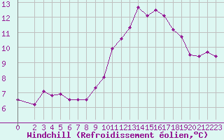 Courbe du refroidissement olien pour Trets (13)
