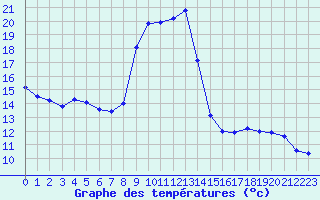 Courbe de tempratures pour Pinsot (38)