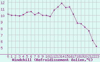Courbe du refroidissement olien pour Sermange-Erzange (57)