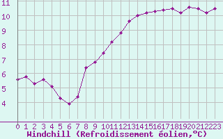 Courbe du refroidissement olien pour Lussat (23)