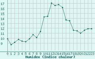 Courbe de l'humidex pour Alistro (2B)