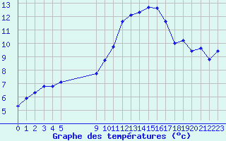 Courbe de tempratures pour Vias (34)