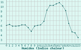 Courbe de l'humidex pour Cazaux (33)