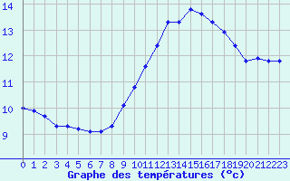 Courbe de tempratures pour Xert / Chert (Esp)