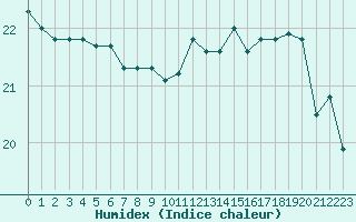 Courbe de l'humidex pour Pointe de Penmarch (29)