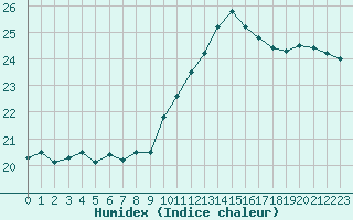 Courbe de l'humidex pour Pointe de Chassiron (17)