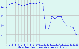 Courbe de tempratures pour Quimperl (29)