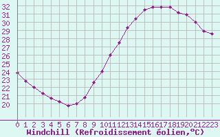 Courbe du refroidissement olien pour Villacoublay (78)