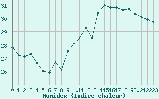 Courbe de l'humidex pour Leucate (11)