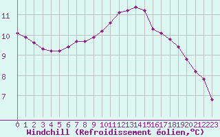 Courbe du refroidissement olien pour Charleville-Mzires / Mohon (08)