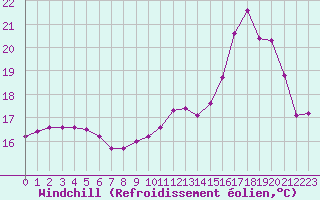 Courbe du refroidissement olien pour Lamballe (22)
