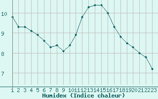 Courbe de l'humidex pour Rethel (08)