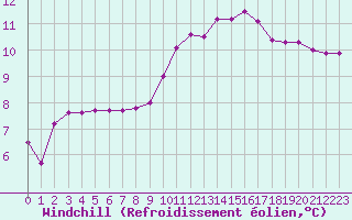 Courbe du refroidissement olien pour Kernascleden (56)