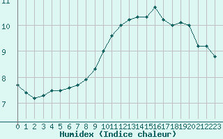 Courbe de l'humidex pour Dieppe (76)