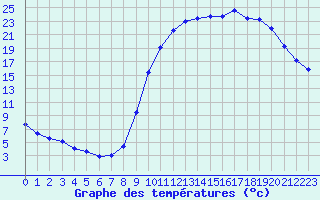 Courbe de tempratures pour Voinmont (54)