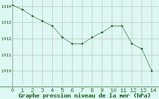 Courbe de la pression atmosphrique pour Colmar-Ouest (68)